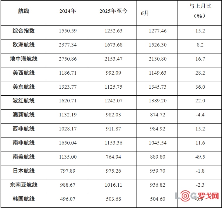 2025年6月中国出口集装箱运价指数