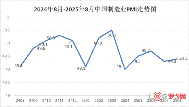 8月份制造业PMI为49.4%