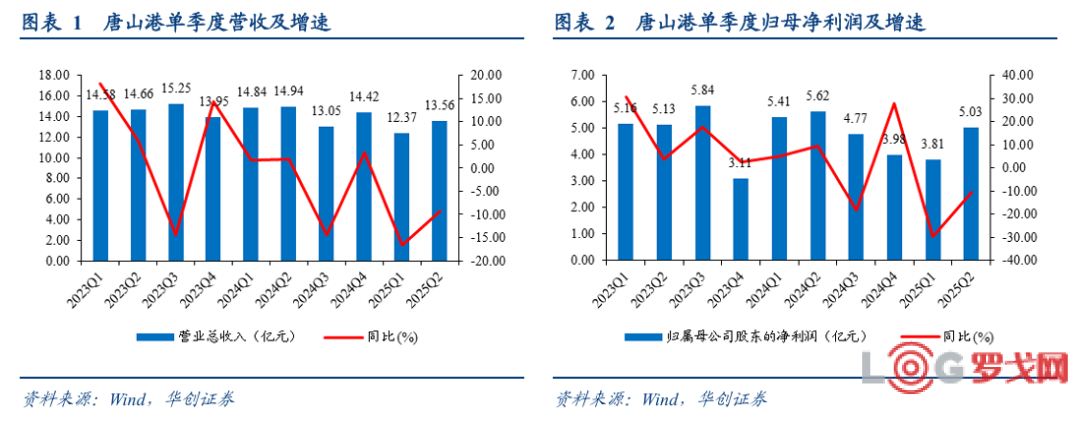 【华创交运*业绩点评】唐山港：Q2业绩环比改善显著，看好港口行业高分红标杆长期发展