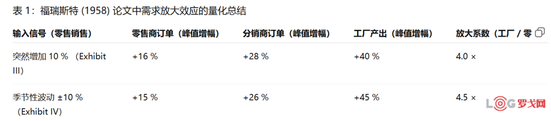 经典论文精讲：牛鞭效应发现者《工业动力学：决策者的重大突破》