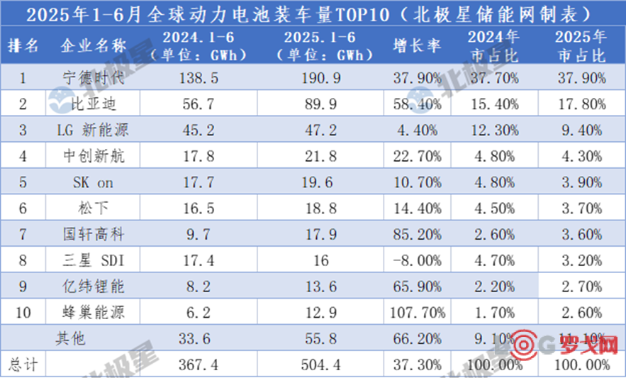 6家中企市占68.6%！一季度全球动力电池装车504.4GWh