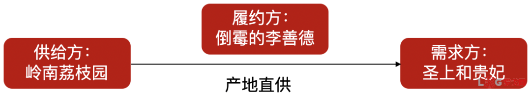 看《长安的荔枝》，解密生鲜供应链