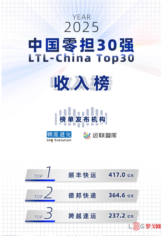 零担收入破200亿，连续多年稳居前三，跨越速运的竞争武器是什么？