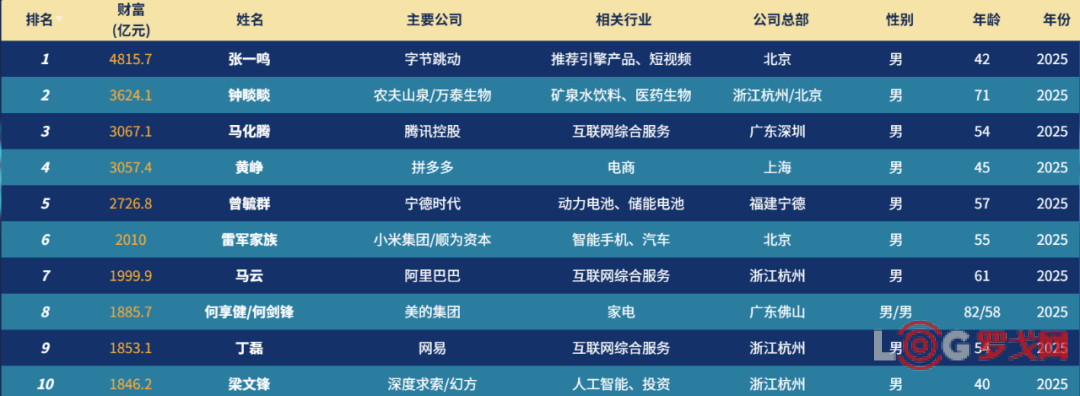 王卫1110亿元、赖梅松289亿元、杨绍鹏213亿元、喻渭蛟夫妇176亿元......物流领域最新财富榜出炉！