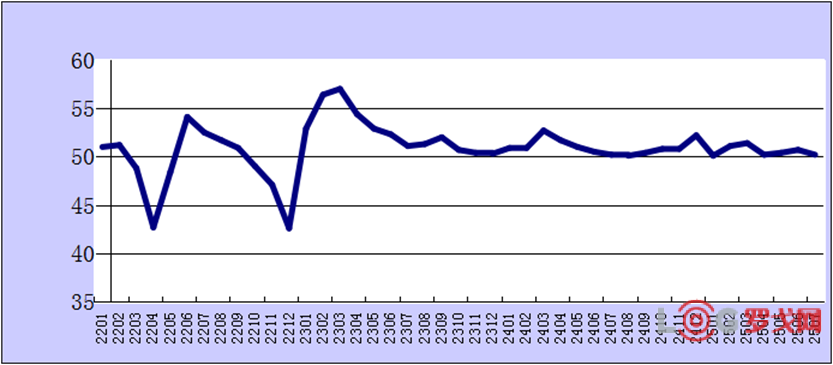 2025年7月份综合PMI产出指数为50.2%