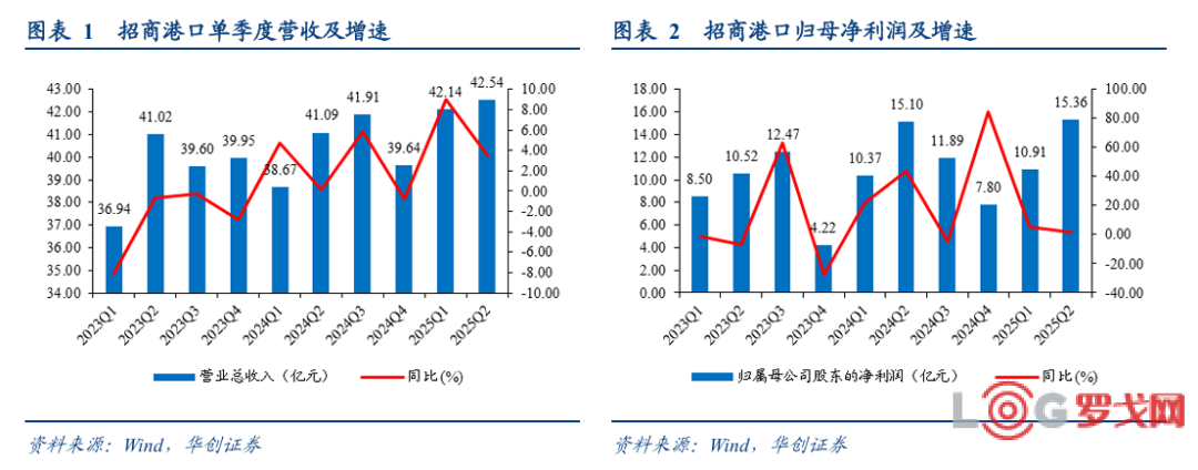 【华创交运*业绩点评】招商港口：2025H1业绩+3.1%，海外港口成为核心增长引擎，重视海外港口战略资产价值