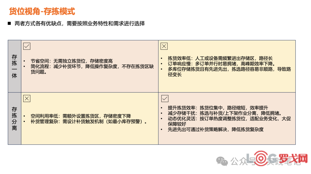 仓储存拣模式分析