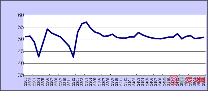 2025年6月份综合PMI产出指数为50.7%