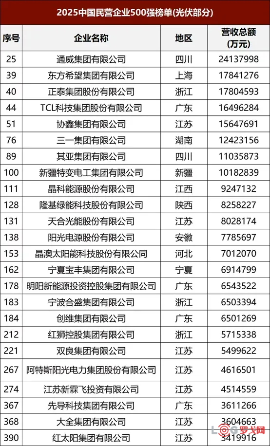 2025中国民企500强榜单公布：24家光伏企业上榜