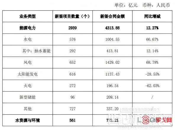 中国电建：2025上半年新型储能签约209亿元