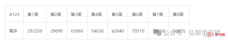 供应链建模复杂性的三个原因，通过案例详细介绍建模的四个原则