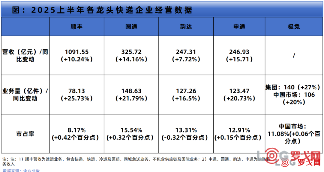 顺丰1092亿、圆通326亿、韵达247亿、申通247亿……上半年快递业绩出炉！