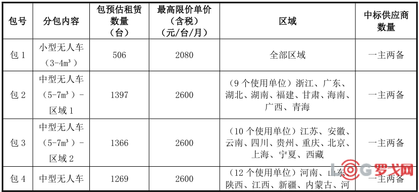 7000台！中国邮政速递物流公布无人车租赁集中采购项目