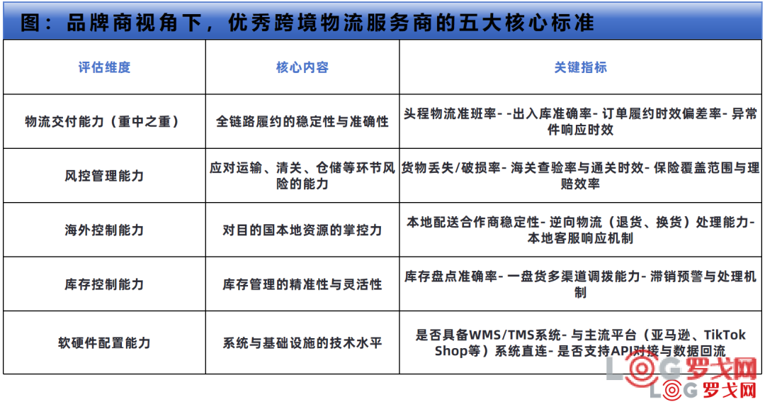 不是所有物流商都能服务亿级品牌，准时达跨境做对了什么？