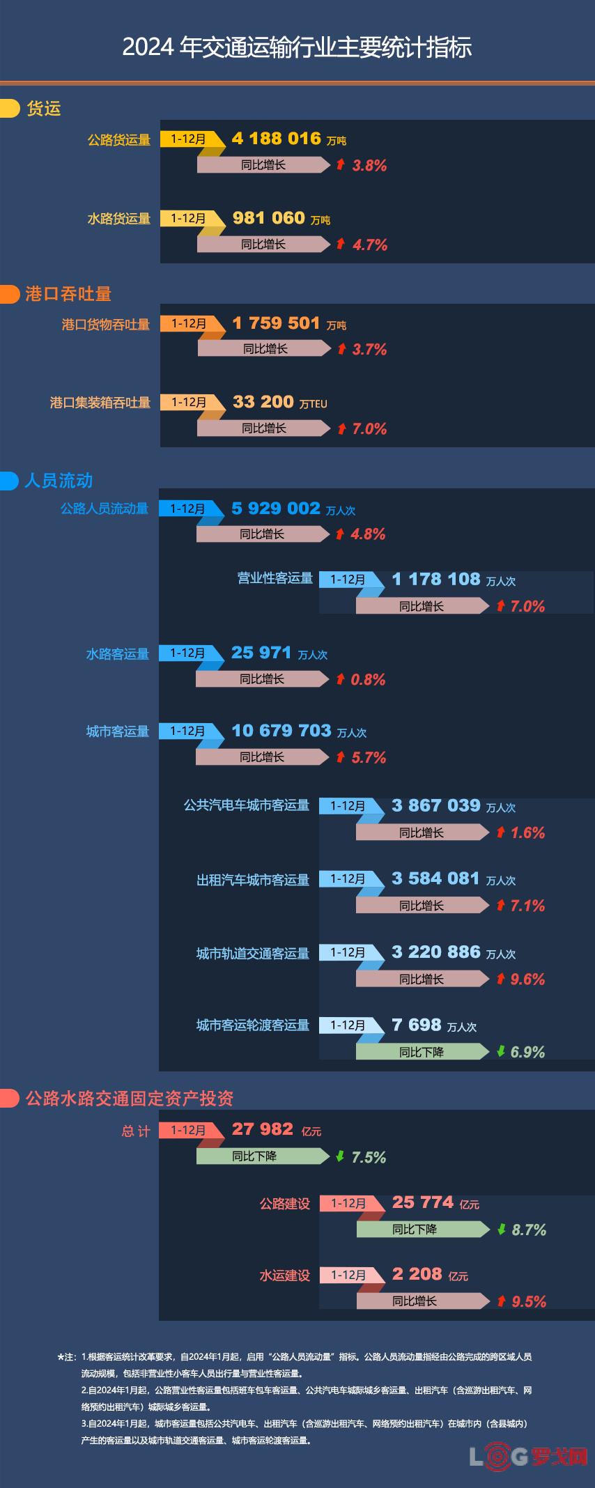 2024年交通运输行业主要统计指标