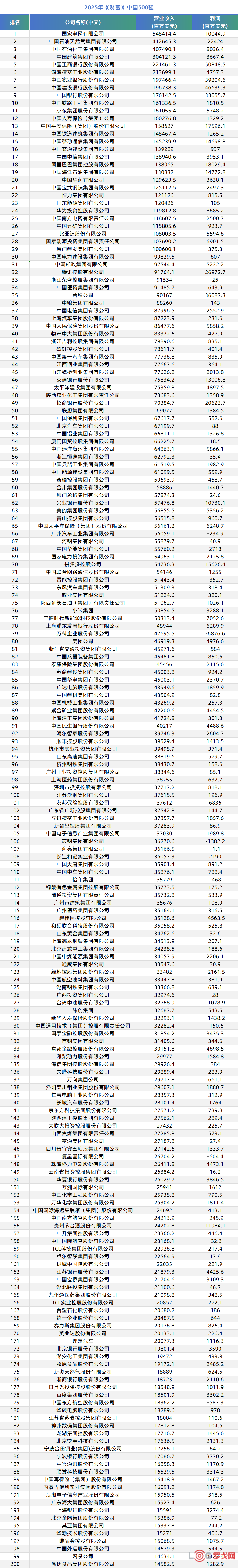 最新《财富》中国500强：中国邮政、顺丰、极兔等企业上榜