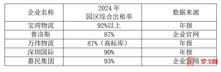 平均出租率约90%，如何借鉴成功企业的物流园区选址方法？