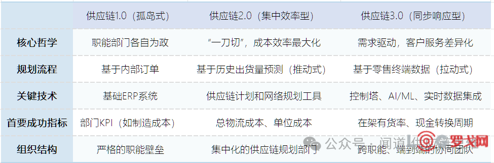 巨头供应链转型之路｜宝洁的 “供应链3.0”