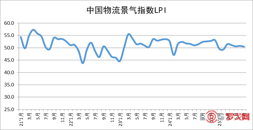 2025年7月中国物流业景气指数为50.5%