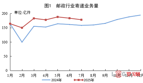 国家邮政局公布2025年7月份邮政行业运行情况