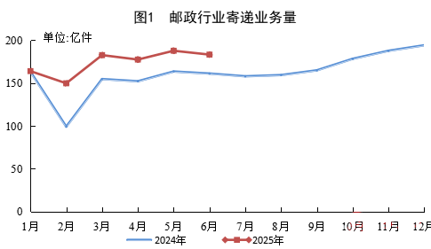 国家邮政局公布2025年上半年邮政行业运行情况