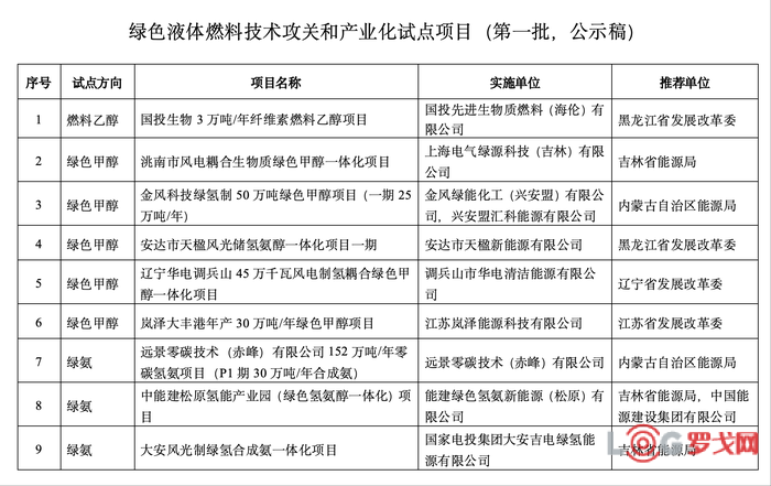 国家能源局：拟支持9个项目开展绿色液体燃料技术攻关和产业化试点工作