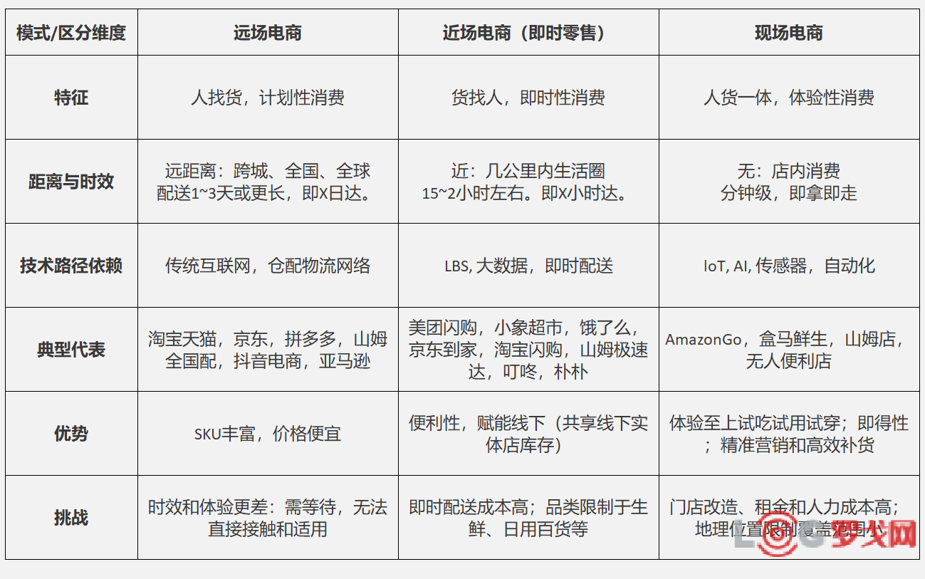 零售电商的远场、近场与现场