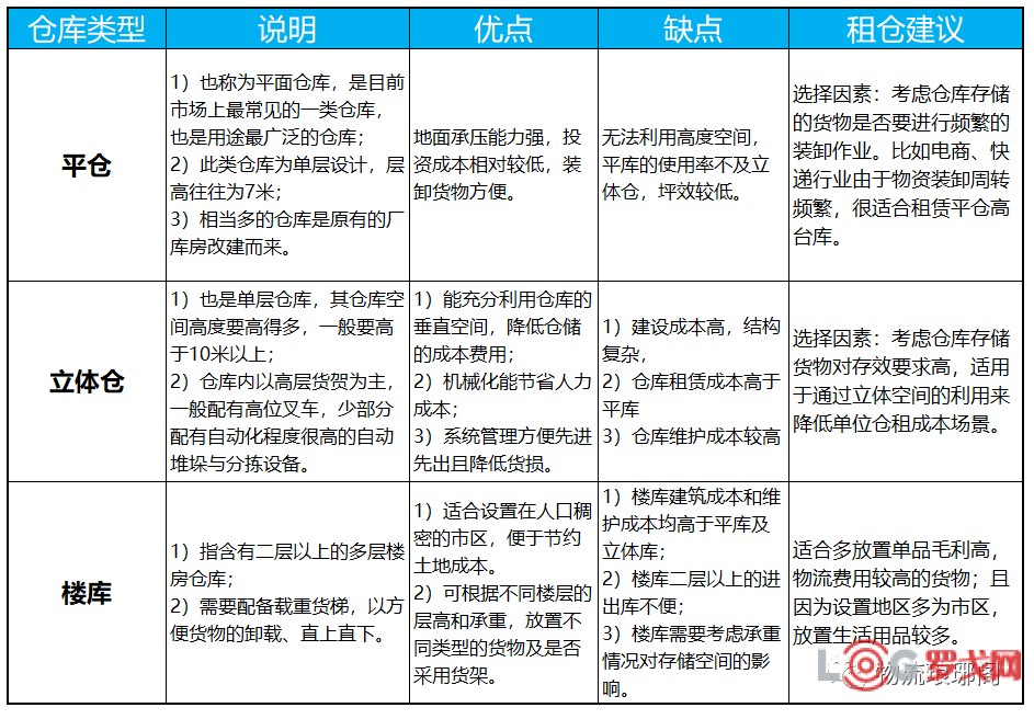 实用且干货的仓库选仓技巧