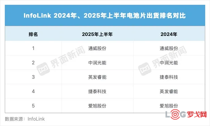 最新光伏双榜单出炉