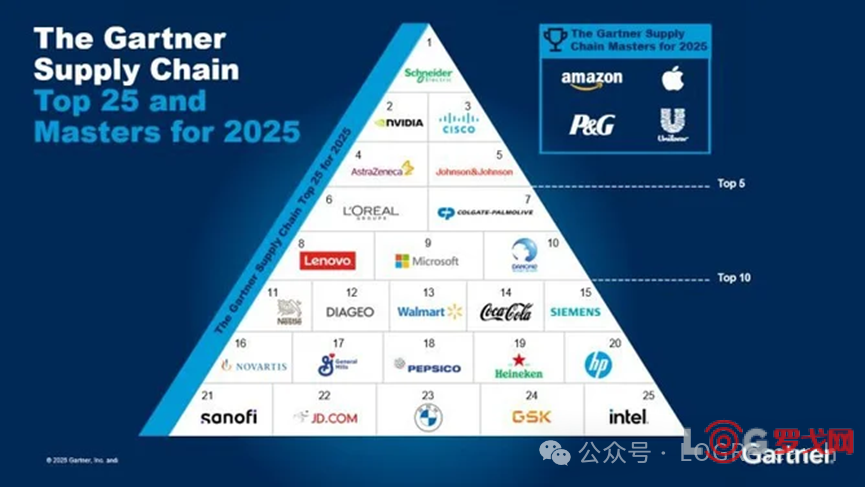 2025供应链25强和面向未来的供应链