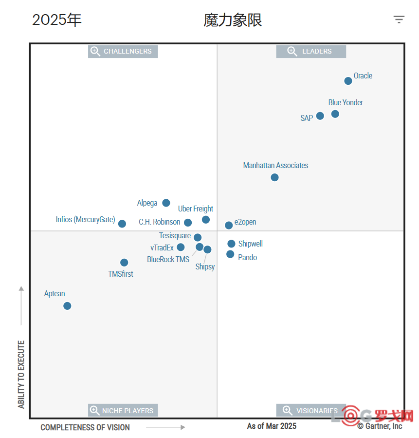 Gartner TMS魔力象限背后的真相：适合的才是最好的