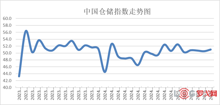 6月中国仓储指数显示：需求保持扩张 业务利润增长 行业运行继续向好