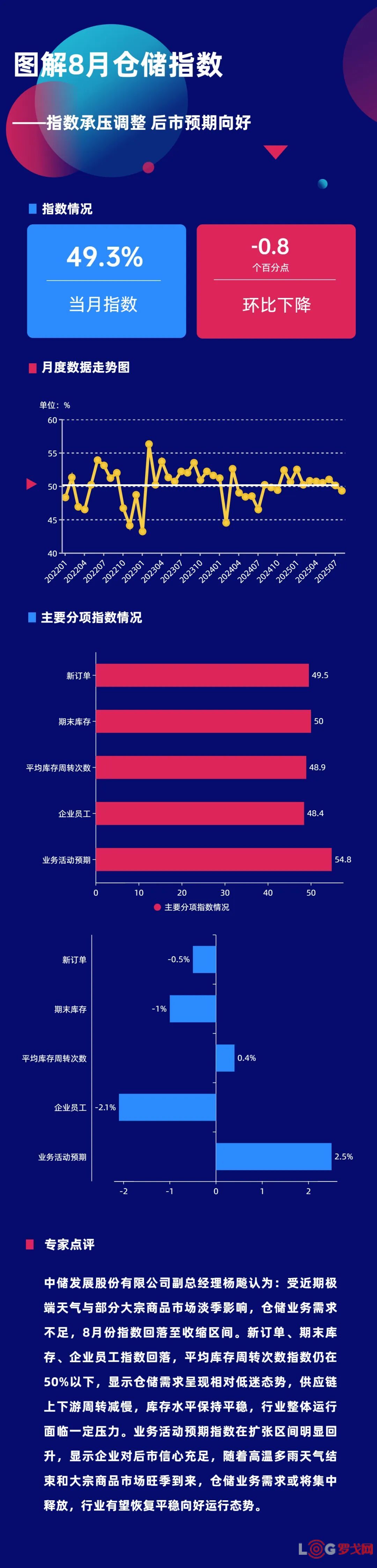 图解8月仓储指数——指数承压调整 后市预期向好