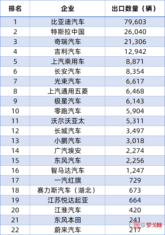 最新新能源乘用车出口榜单公布