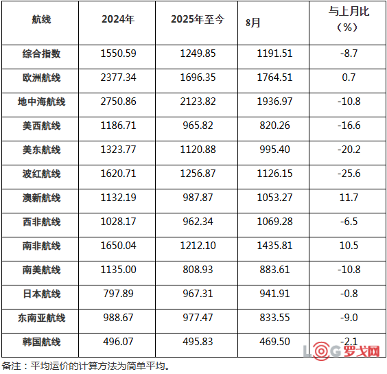2025年8月中国出口集装箱运价指数