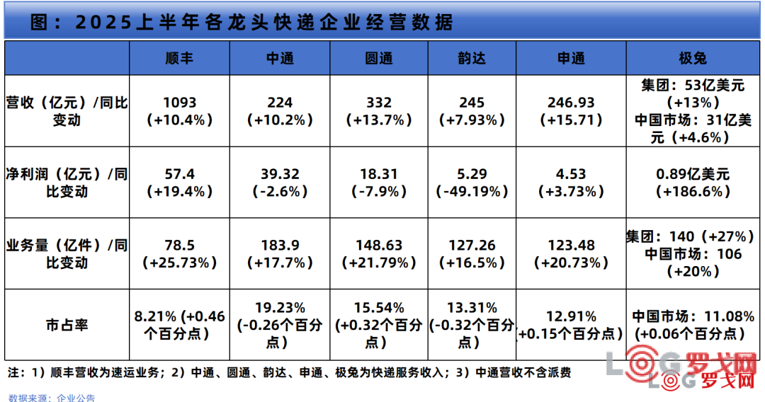快递成本大比拼！中通、圆通、韵达、申通、极兔，哪家更强？