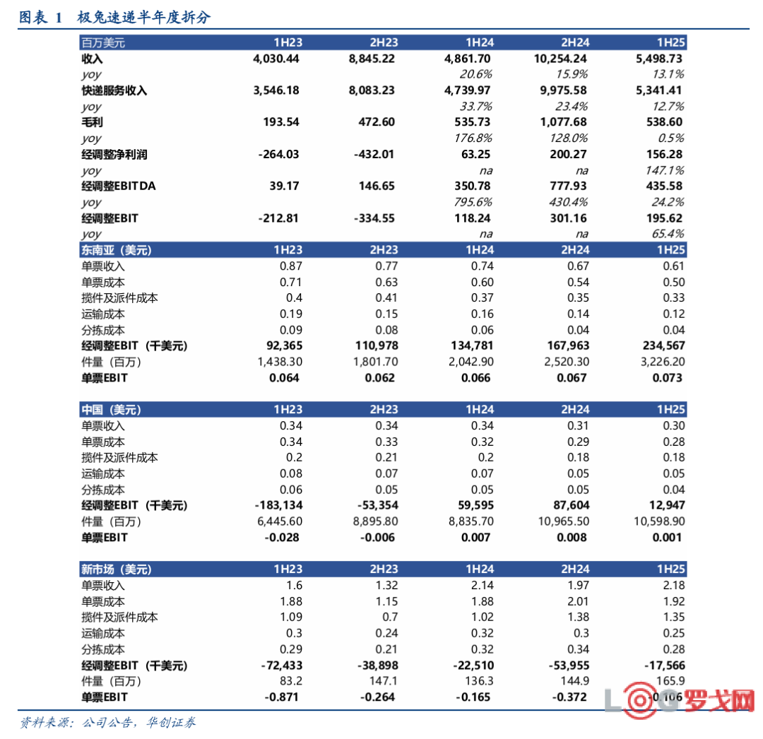 【华创交运*业绩点评】极兔速递：上半年经调整净利润1.56亿美元，同比+147%，持续看好公司三市场发力