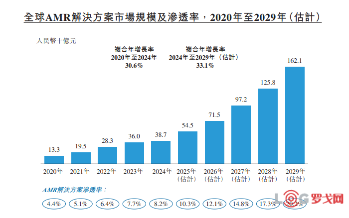 千亿增量的市场，这家中国企业凭什么能领跑全球？