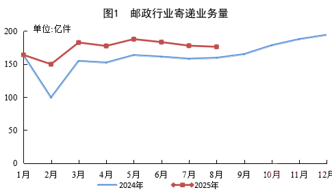 国家邮政局公布2025年8月份邮政行业运行情况