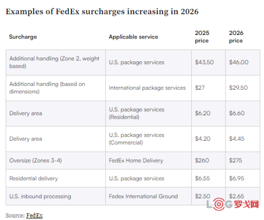 FedEx将上调附加费