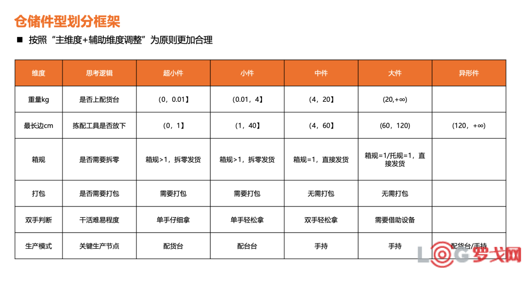 仓储件型标准