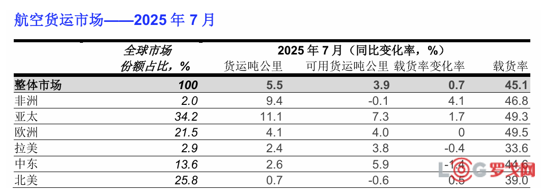 全球航空货运定期报告（2025年7月）