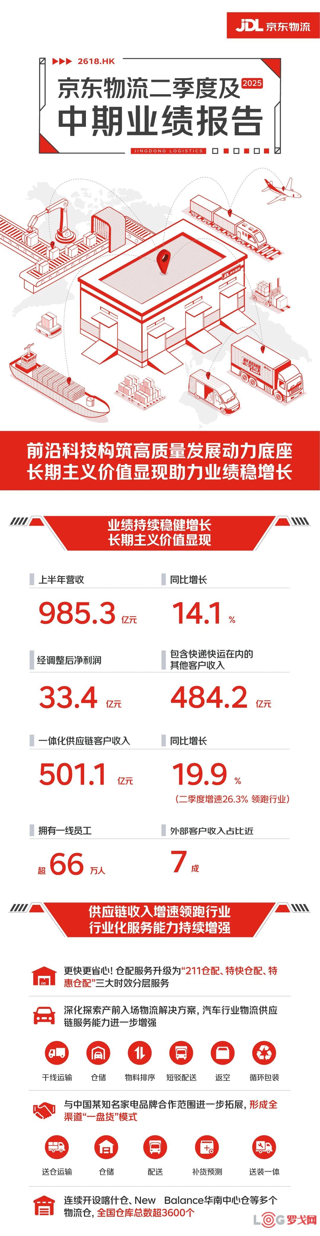 京东物流上半年总收入985.3亿元，同比增长14.1%