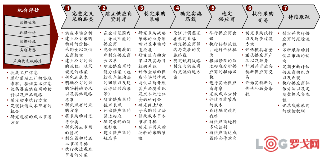科尔尼法则：战略采购理论的三大黄金工具