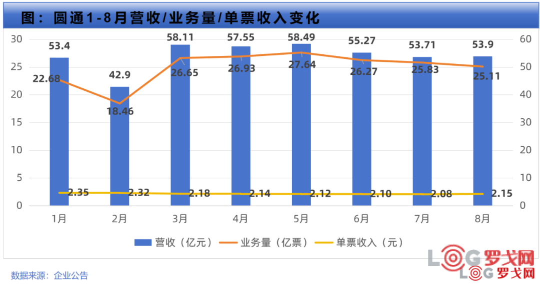 申通单价上涨最猛，圆通紧随，韵达微增，接下来是涨派费？