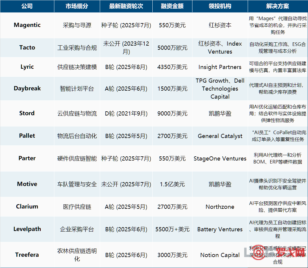 2025年硅谷在投哪些供应链领域的企业？