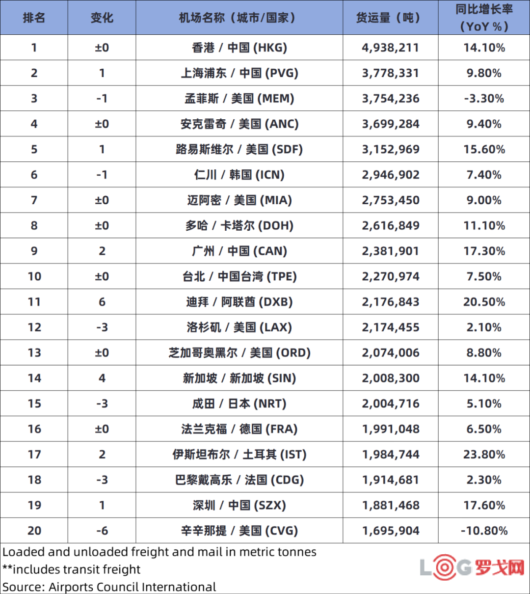全球前20大货运机场排名出炉，中国五大机场上榜