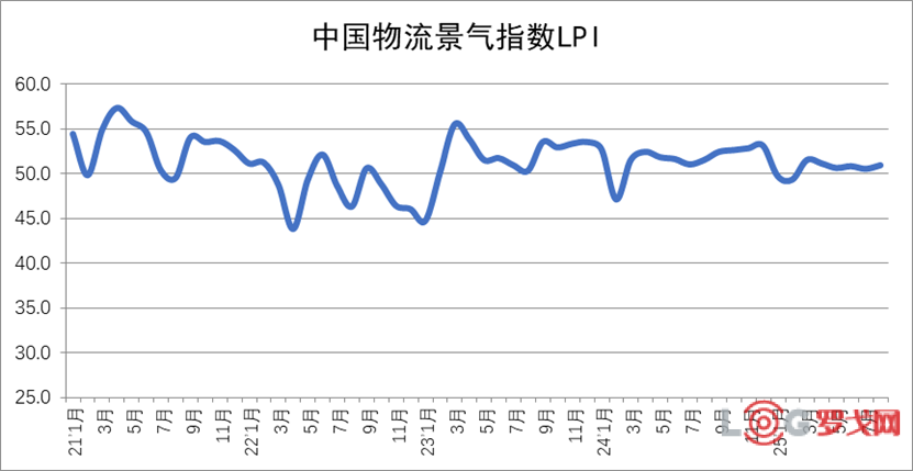 2025年8月中国物流业景气指数为50.9%