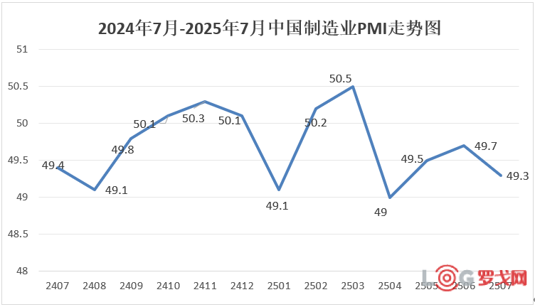 7月份制造业PMI为49.3%
