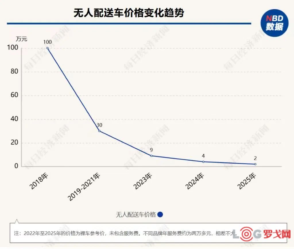 成本大降，无人快递车价格从百万元“杀”到1万多元！业内专家：仍在爆发前夜